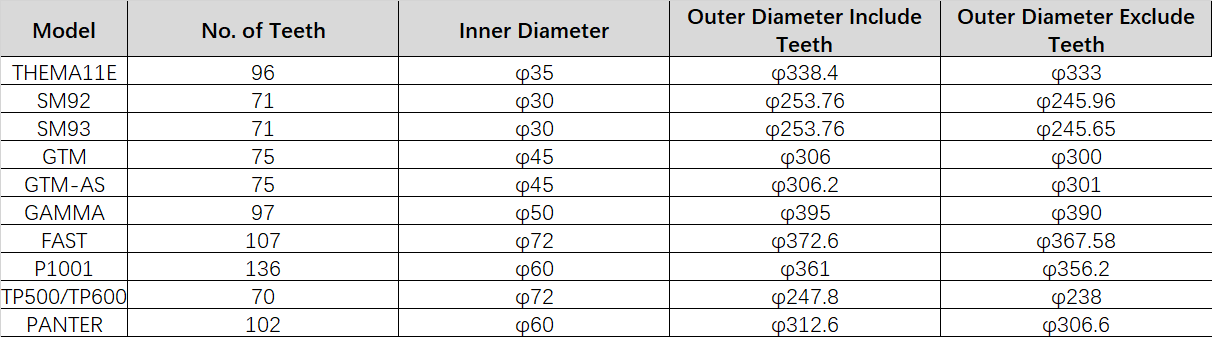 The dimensional parameters of some sprocket wheels The dimensional parameters of some sprocket wheels