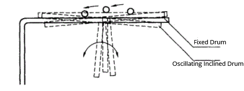 Oscillating inclined drum-type yarn arrangement mechanism Oscillating inclined drum-type yarn arrangement mechanism