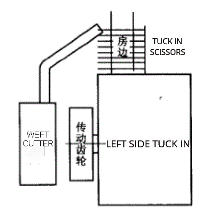 Fig.1 Bending structure of weft cutter Fig.1 Bending structure of weft cutter